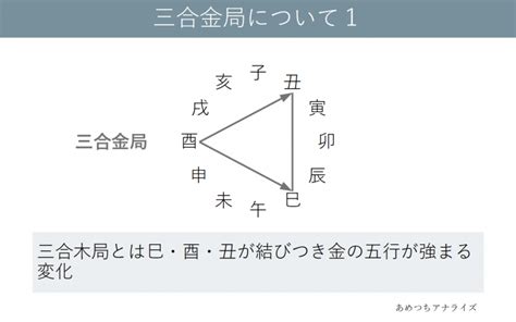 巳酉|【図解四柱推】十二支の方合と三合局 